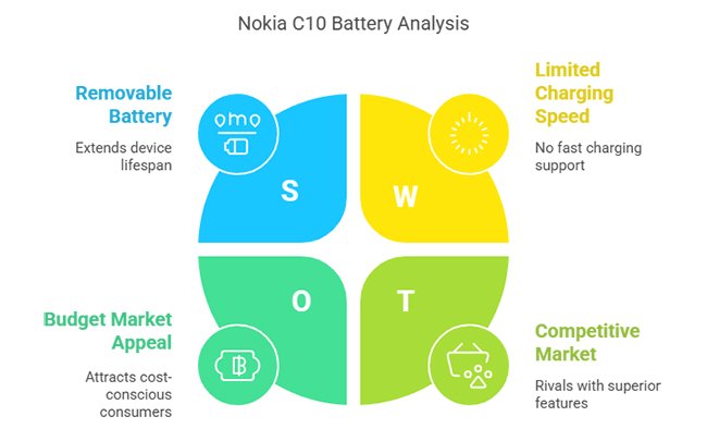 Nokia C10
