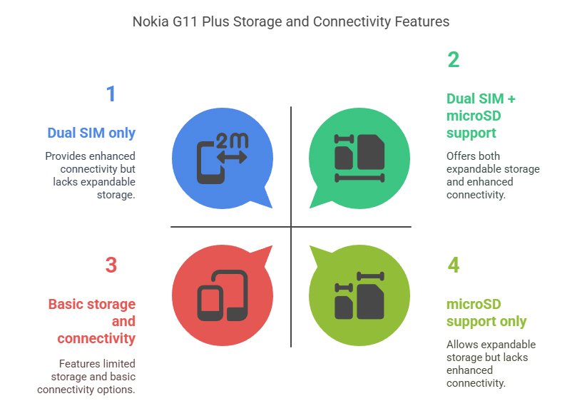 Nokia G11 Plus 