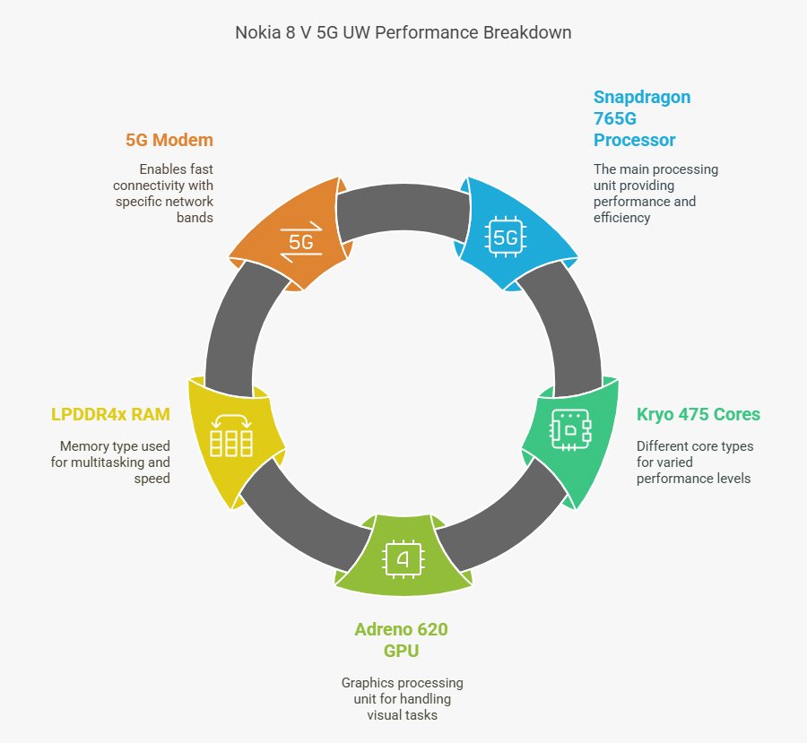 Nokia 8 V 5G UW