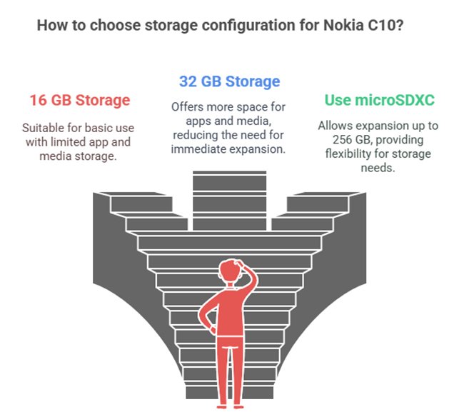 Nokia C10