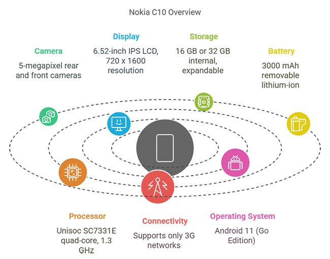 Nokia C10