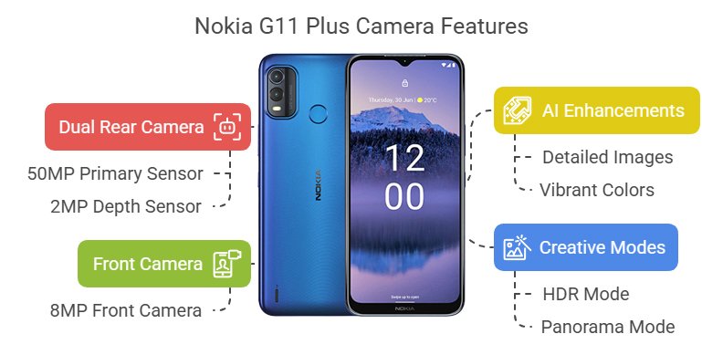 Nokia G11 Plus 