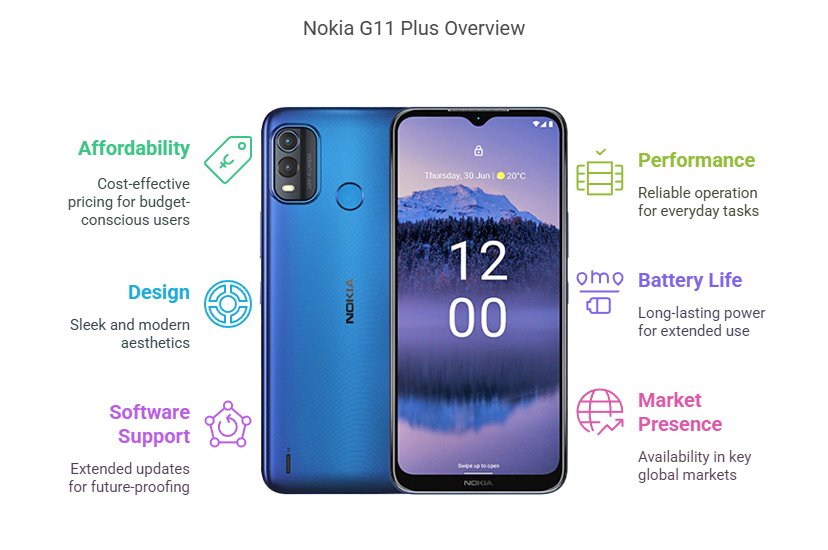 Nokia G11 Plus