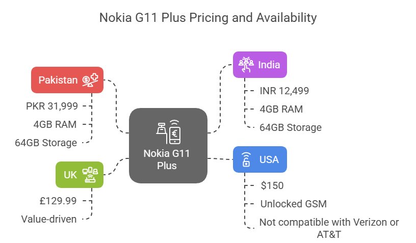 Nokia G11 Plus