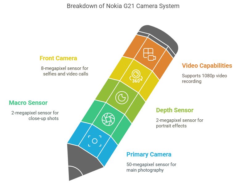Nokia G21