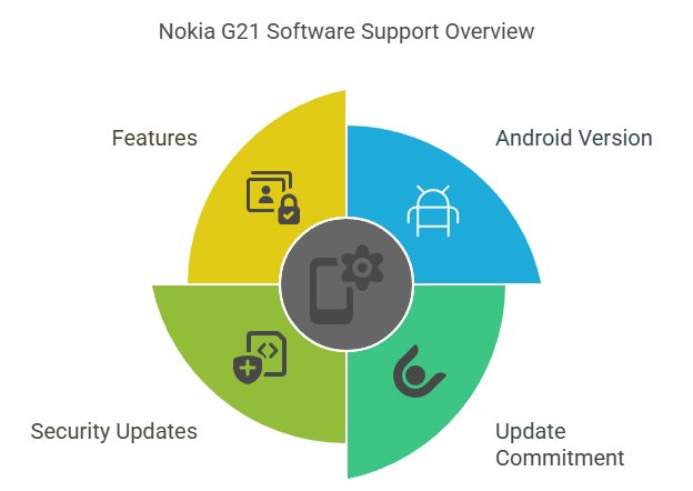 Nokia G21