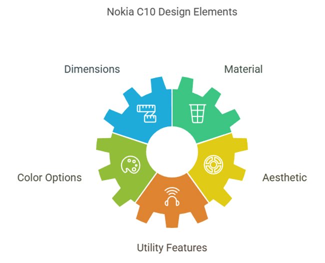 Nokia C10